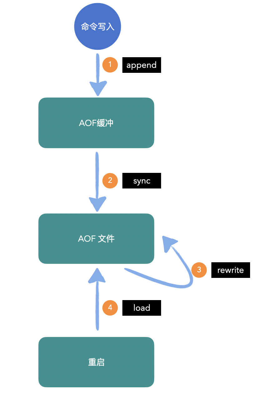 Redis 用的很溜，了解过它用的什么协议吗？