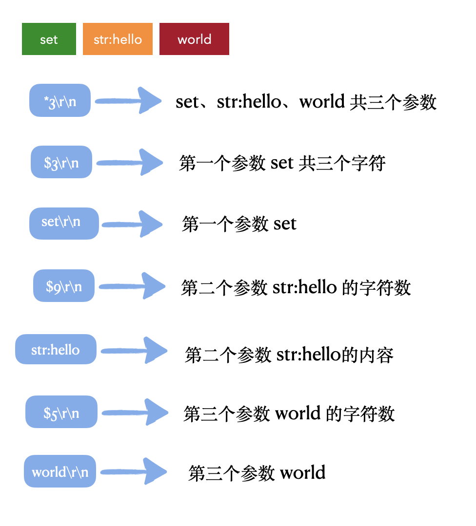 Redis 用的很溜，了解过它用的什么协议吗？