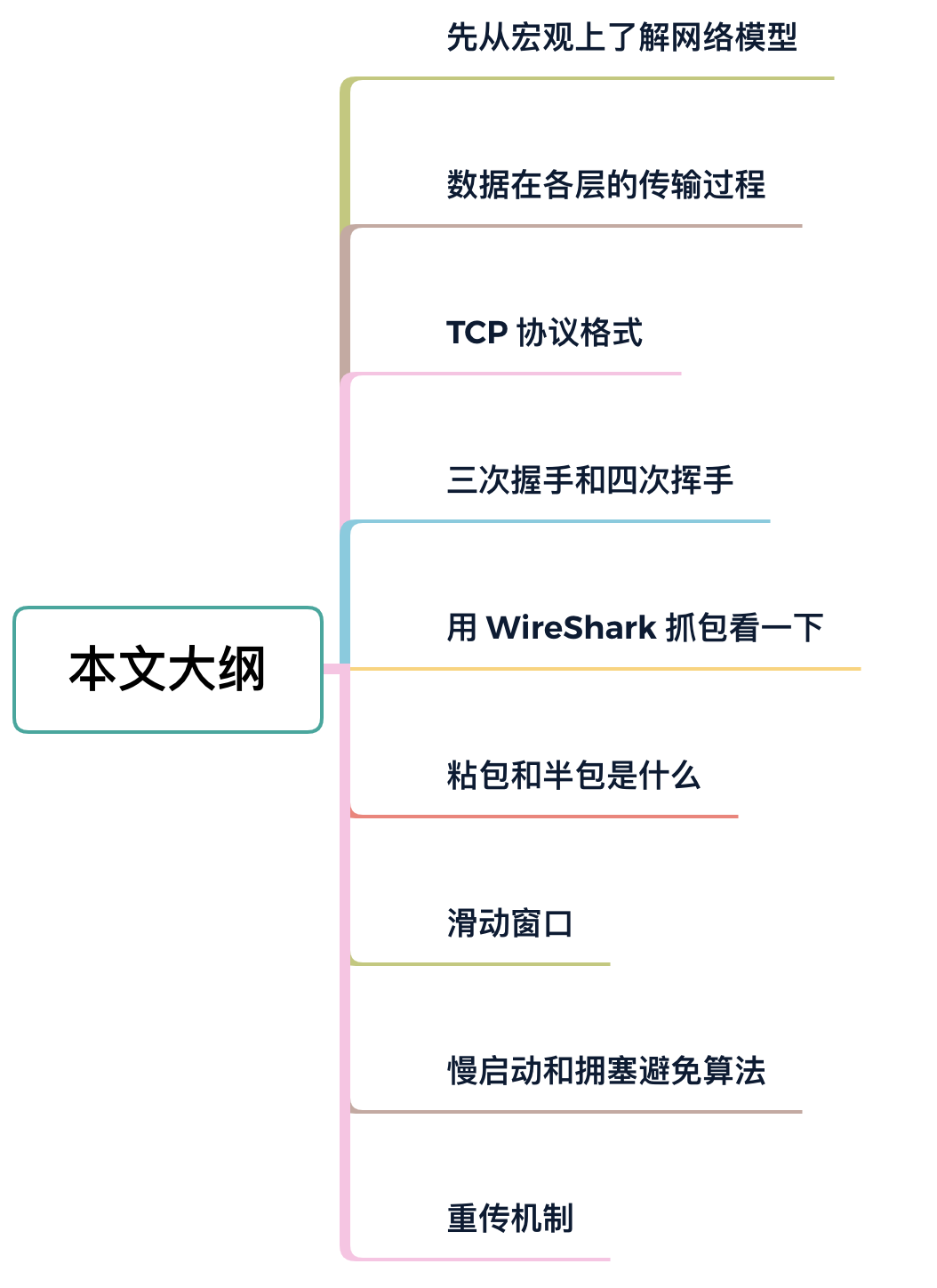 30张图说清楚 TCP 协议