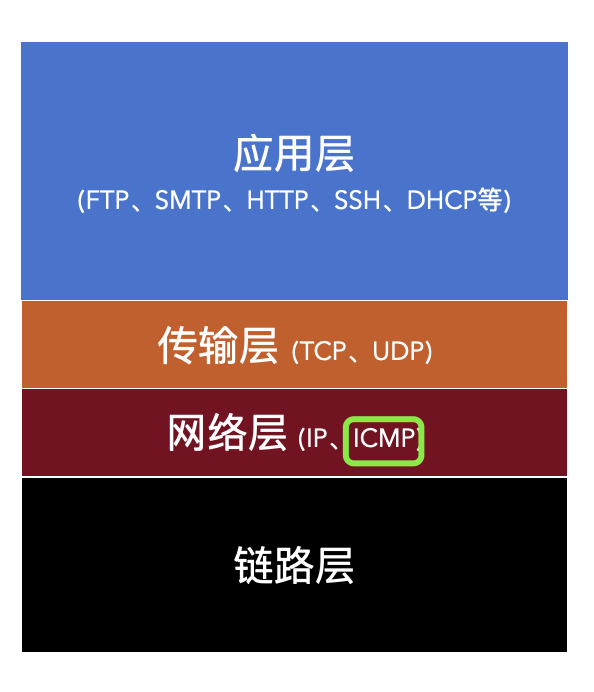 为什么说 ICMP 协议是网络最强辅助