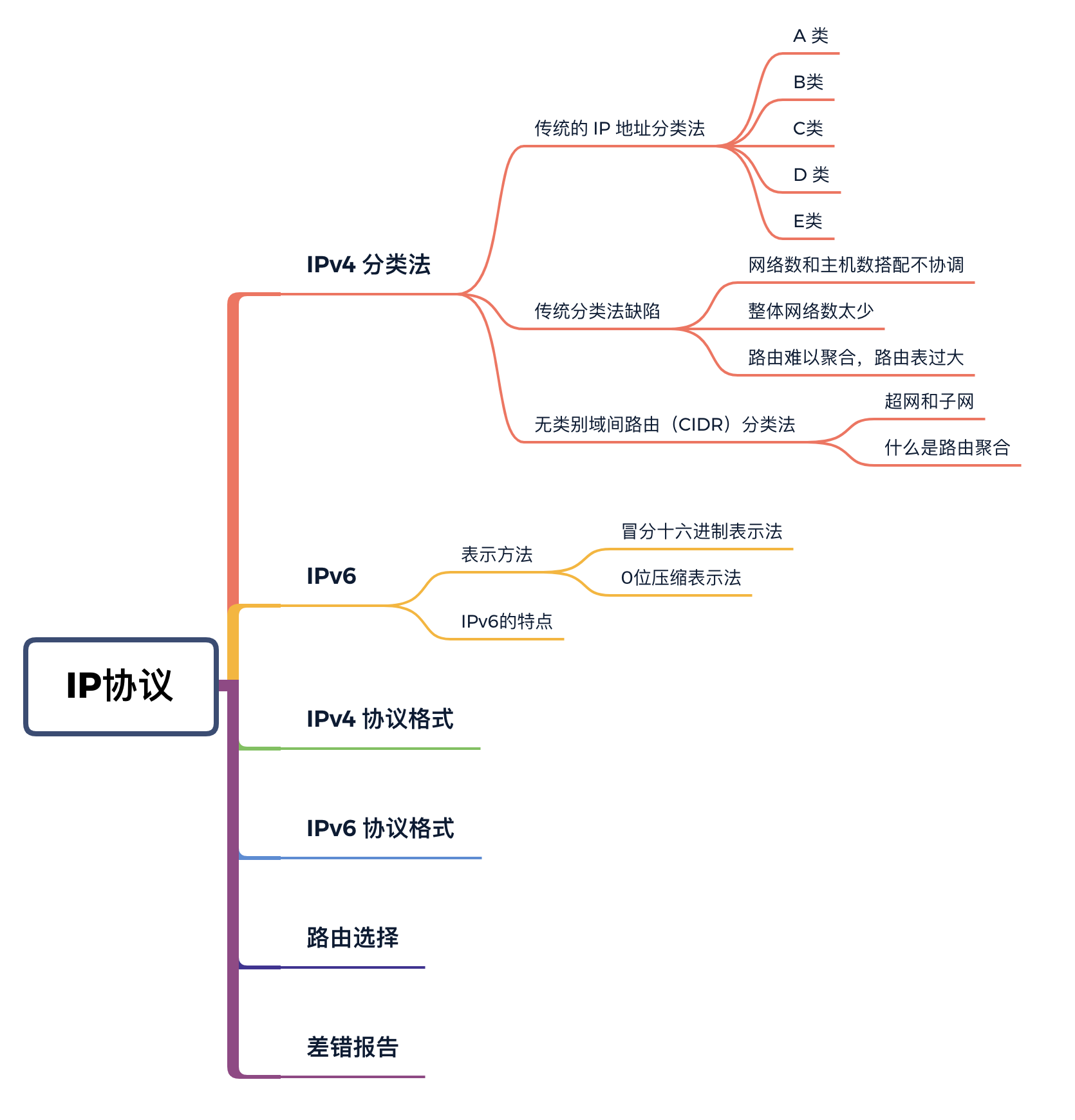 20张图说清楚 IP 协议